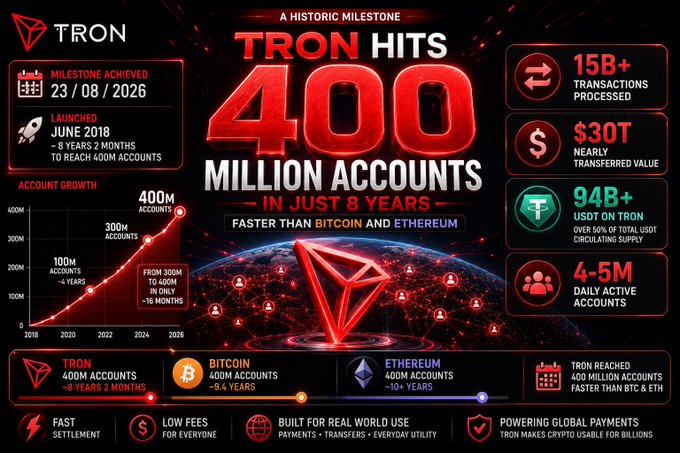 TRON Hits 400M Accounts in Just 8 Years Faster Than Bitcoin and Ethereum 🚀

A historic milestone achieved on 23/8/2026! 📅 In just 8 years & 2 months since its launch in June 2018, #TRON has surpassed 400M accounts — processing 15B+ transactions, $30T nearly transferred value, 94B+ USDT on TRON, and 4-5M daily active accounts. Compared to 9.4 years for Bitcoin & 10+ years for Ethereum to reach the same milestone, TRON proves its dominance as the blockchain for real-world payments 🌐💸

Fast settlement ⚡ | Low fees 💲 | Built for real-world use 🌍 | Powering global payments 🔐

#TRON #TRON400M #Blockchain #Crypto #USDT #Milestone