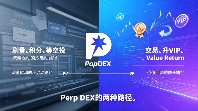 The image illustrates PopDEX's dual growth strategies for Perp DEX: "流量驱动的冷启动路径" (traffic-driven cold start via airdrops, points, and coupons) and "价值回流的增长路径" (value-return growth via trading, VIP upgrades, and Value Return), highlighting the branding that connects its partnerships with Foresight Ventures, Bitget Wallet, and Morph.