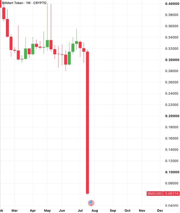 A weekly candlestick chart of BitMart Token (BMXUSD) shows a dramatic collapse from around $0.30 to $0.06174, with the massive red candle spanning from late June into July visually illustrating the token's 80%+ crash following the exchange shutdown announcement.