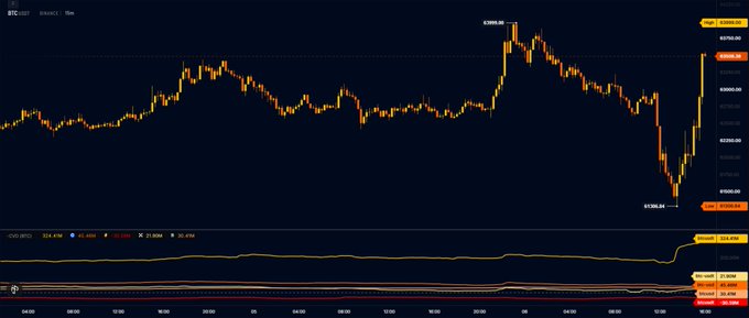 The image shows a BTC/USDT candlestick chart on Binance with a sharp recent price spike to around $44,000 followed by a pullback, accompanied by a CVD (Cumulative Volume Delta) indicator at the bottom displaying values like 332.6K, 41.4K, 31.9K, and 42.8K. The post highlights the massive buying pressure visible in the chart's steep upward move, illustrating the "insane" BTC accumulation taking place on Binance as reflected by both the rapid price surge and the rising cumulative volume delta.