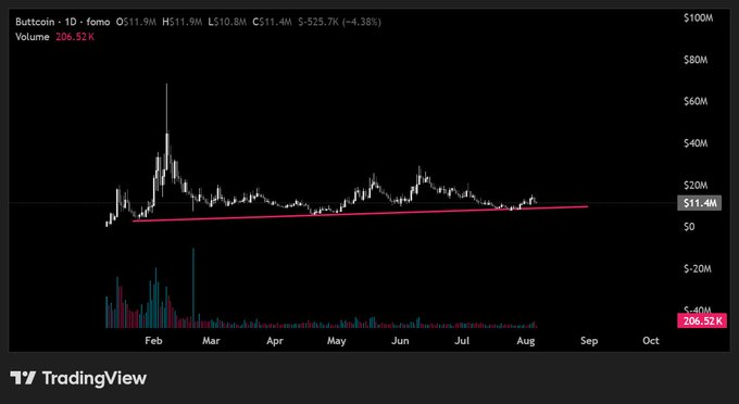 A TradingView chart showing the daily performance of the 'Buttcoin - 1D' ticker on FOMO exchange, displaying an opening price of $511.9M, a high of $511.9M, a low of $510.8M, and a closing price of $511.4M (-4.38%), with a volume of 206.52K.