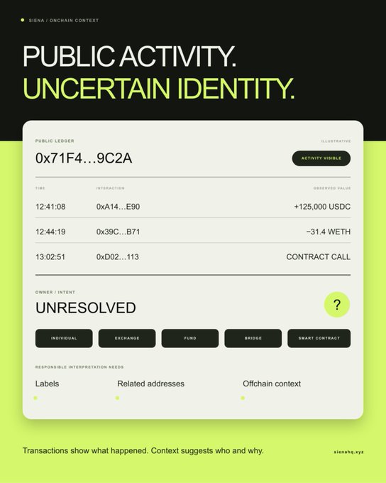 An infographic titled 'PUBLIC ACTIVITY. UNCERTAIN IDENTITY.' showing a mock blockchain ledger interface with transaction details including '0x71F4...9C2A', '+125,000 USDC', and '~31.4 WETH', branded with 'SIENA / ONCHAIN CONTEXT'.