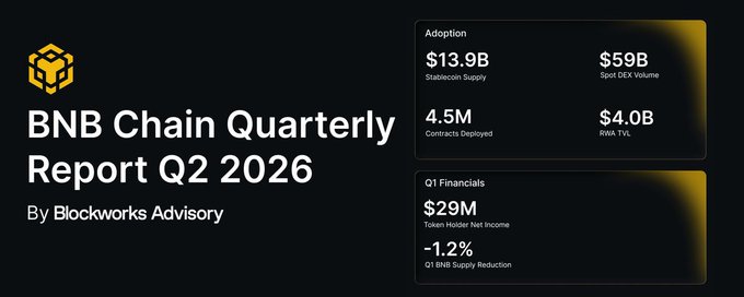 A slide titled 'BNB Chain Quarterly Report Q2 2026 By Blockworks Advisory' displaying metrics including $13.9B Stablecoin Supply, $59B Spot DEX Volume, 4.5M Contracts Deployed, $4.0B RWA TVL, $29M Token Holder Net Income, and -1.2% BNB Supply Reduction.
