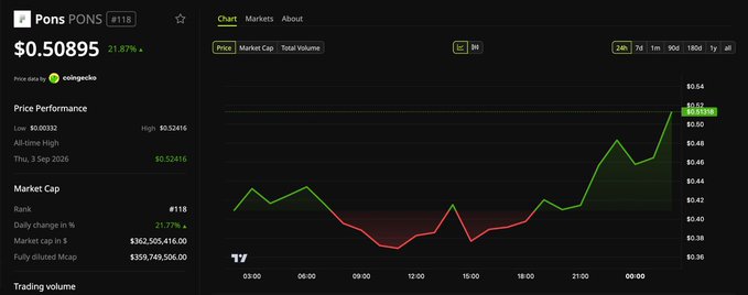 A cryptocurrency price chart displays 'Pons' (PONS) at $0.50895, showing a 21.87% daily increase with a green line graph trending upward over 24 hours.