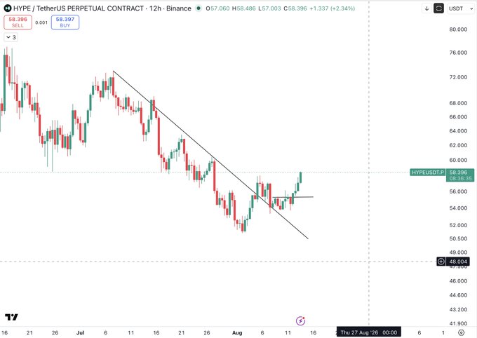 A 12-hour HYPE/USDT perpetual contract chart on Binance shows the price at 58.396 (+2.34%), breaking out of a descending trendline after forming a higher low near 48.004, supporting the post's claim that HYPE is advancing toward its first upside target after bouncing from yesterday's setup.