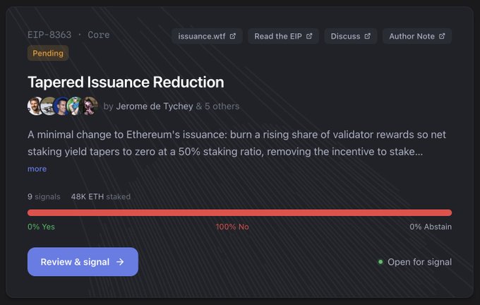 A screenshot from a governance platform showing EIP-8363 "Tapered Issuance Reduction" by Jerome de Teychey with a progress bar indicating 100% No votes from 48K ETH staked, contradicting the post's claim that the vote is "currently underway" since voting appears to have concluded with unanimous opposition.