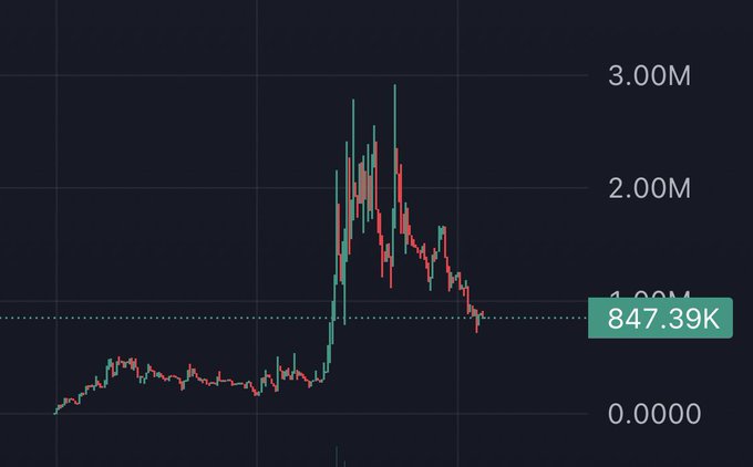 The image shows a price chart with a dramatic spike reaching around 3.00M before declining to approximately 847.39K, representing the volatile journey of a token that the poster sold at a $200k–300k market cap. The chart visually illustrates the token's meteoric rise and subsequent fall, validating the poster's reflection on taking profits early while acknowledging another trader's conviction to hold through the volatility.