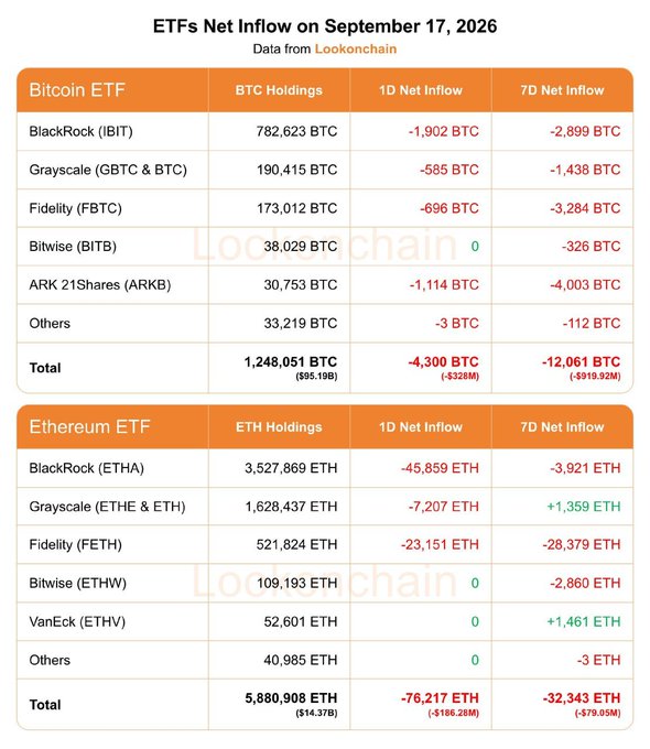 Lookonchain table titled 'ETFs Net Inflow on September 17, 2026' showing Bitcoin ETF holdings and flows (BlackRock IBIT, Grayscale, Fidelity FBTC, Bitwise BITB, ARKB) with total 1,248,051 BTC and -4,300 BTC 1D net inflow, plus Ethereum ETF data (ETHA, ETHE, FETH, ETHW, ETHV) totaling 5,880,908 ETH with -76,217 ETH 1D net inflow.