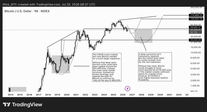 A TradingView monthly chart of 'Bitcoin / U.S. Dollar' from Wick_BTC dated July 25, 2026, featuring technical analysis annotations about COVID crash recovery and market projections toward $200,000.
