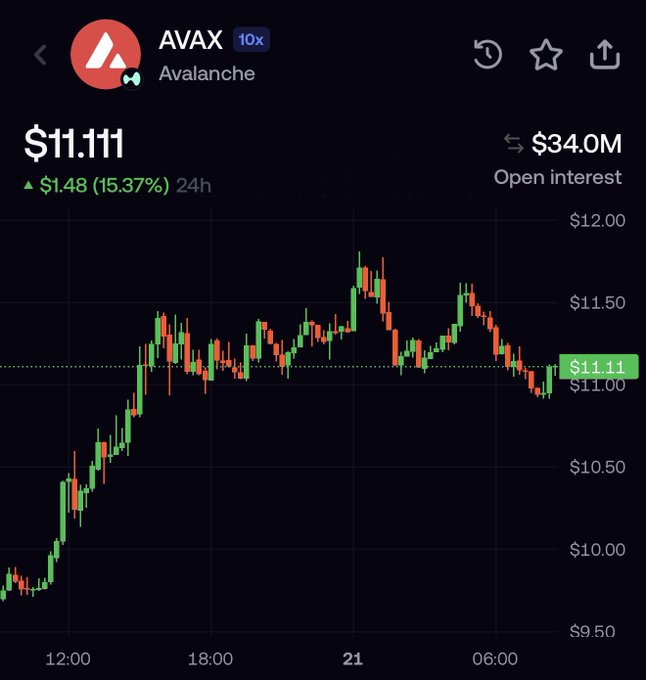 A trading chart for Avalanche (AVAX) showing a price of $11.111, up $1.48 (15.37%) over 24 hours, with $34.0M open interest displayed.