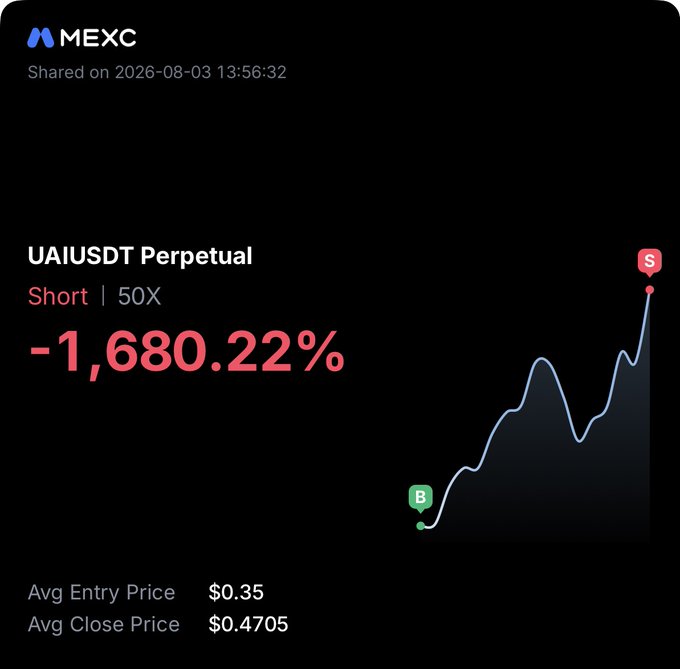 A MEXC trading post shared on 2026-08-03 showing a UAIUSDT Perpetual Short at 50X leverage with a -1,680.22% return, with an avg entry price of $0.35 and avg close price of $0.4705.