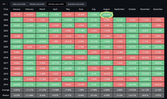 A monthly returns heatmap for Bitcoin (BTC) from 2013-2026, highlighting August 2026 at +25.34% (circled in yellow) as it approaches the end of the month, with the historical median August return of -6.99% shown at the bottom. The data table displays performance across all months and years, illustrating Bitcoin's notoriously poor August performance historically.