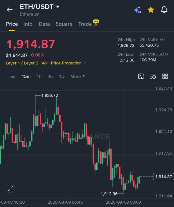 A cryptocurrency price chart for ETH/USDT on Binance showing the current price of $1,914.87, with a 24h high of $1,926.72, 24h low of $1,912.36, and 24h volume of 55,420.75 ETH.