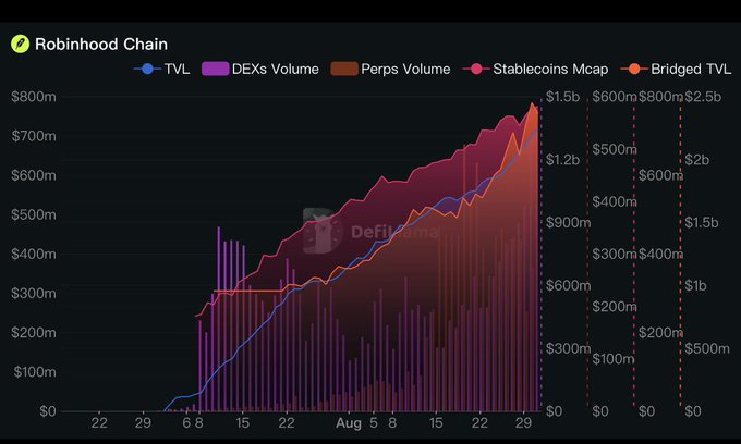 A multi-line chart from DefiLlama showing Robinhood Chain metrics including TVL, DEXs Volume, Perps Volume, Stablecoins Mcap, and Bridged TVL, with values reaching $1.5b and $2.5b respectively by late August.