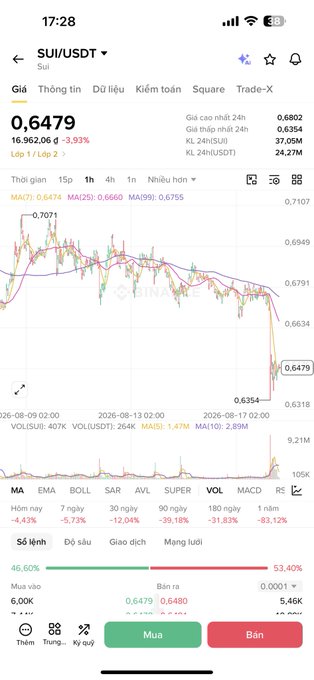 A mobile trading app screenshot showing SUI/USDT cryptocurrency price at 0.6479, down 3.93%, with a 1-hour candlestick chart and various technical indicators.