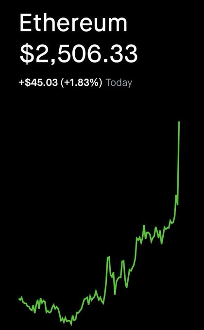 A mobile screen displaying Ethereum's price at $2,506.33, up $45.03 (+1.83%) for the day, with a green line chart showing recent upward price movement.