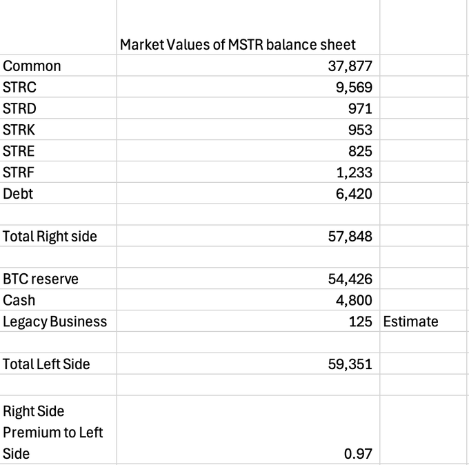 A balance sheet snapshot of MicroStrategy (MSTR) showing market values totaling $57,848M on the right side (Common $37,877M, STRC $9,569M, other preferred shares, and $6,420M debt) against $59,351M on the left side (BTC reserve $54,426M, Cash $4,800M, Legacy Business $125M), resulting in a 0.97 right-side-to-left-side premium—illustrating that the BTC and cash holdings slightly exceed the value of the company's shares and debt.