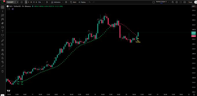The image shows a 1-hour candlestick chart of TAO/USDT on Binance, displaying a strong uptrend from around $230 to a peak near $270 before a recent pullback to approximately $257, with green and red candles tracing the price action alongside a dotted moving average line. This visually supports the post's observation of a short-term pullback in TAO while maintaining a broader bullish trend.