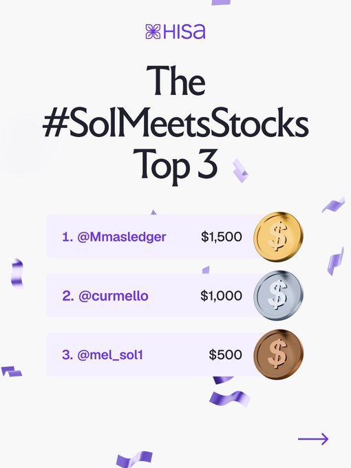 A promotional graphic for HISA's "#SolMeetsStocks Top 3" leaderboard shows prizes awarded to @Mmasledger ($1,500, gold), @curmello ($1,000, silver), and @mel_sol1 ($500, bronze), with the user celebrating finishing in third place for a $500 prize.