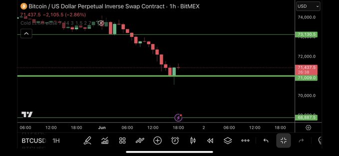 The image features a graph displaying several Bitcoin price charts across different time zones and days of the week (first day being Monday through Sunday). The price data shows a downward trend, indicating that the value of Bitcoins has decreased over time. This information is presented by an upward-pointing arrow on the chart, which highlights the drop in values during certain periods.