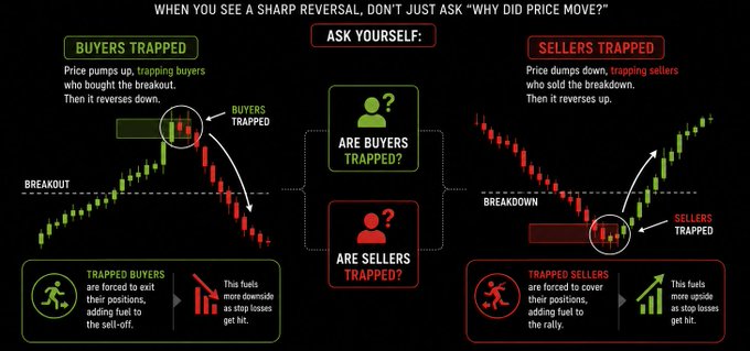 The image illustrates the trading concept of "trapped buyers" and "trapped sellers" by showing two scenarios: on the left, buyers are trapped when price breaks out upward then reverses down, forcing them to exit and fuel the sell-off; on the right, sellers are trapped when price breaks down then reverses up, forcing them to cover and fuel the rally. It visually reinforces the post's advice to ask "Are buyers or sellers trapped?" when observing sharp price reversals, since trapped traders amplify the next directional move.