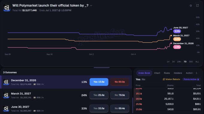 Screenshot of a Polymarket prediction page asking 'Will Polymarket launch their official token by...?', showing a chart and order book for three date outcomes ending in 2026 and 2027.
