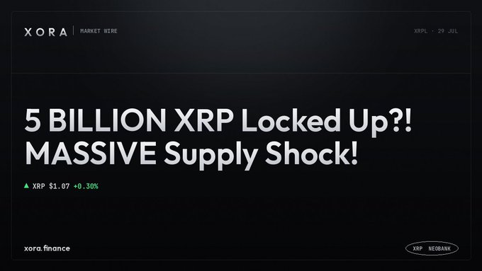 A financial news graphic with "XORA | MARKET WIRE" and headline "5 BILLION XRP Locked Up?! MASSIVE Supply Shock!" showing "XRP $1.07 +0.30%" and "xora.finance".