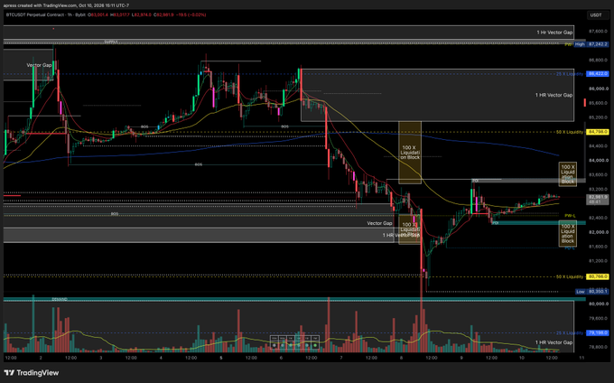 A TradingView candlestick chart for BTCUSDT Perpetual Contract on Binance, showing price action around $87,367 with vector gap indicators and volume analysis.