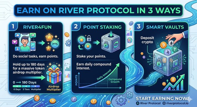 The image features a poster with three different ways of earning on the @RiverdotInc protocol, which are social tasks, earning points, holding up to 180 days for an airdrop multiplier, and stake your points to earn daily compound interest. The poster is designed in a colorful style with blue, green, and white colors that make it visually appealing and easy to understand.