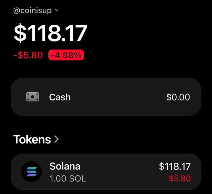 Cryptocurrency wallet interface for @coinisup showing a portfolio value of $118.17, down $5.80 or -4.68%, holding 1.00 SOL (Solana) worth $118.17 and $0.00 cash.