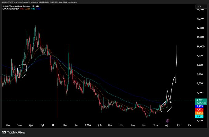 A TradingView daily candlestick chart for GRZUZUREARFI.t (Uniswap Contract, 10·OKX) shows UNI/USD priced at approximately 3.943, with two circled areas highlighting recent base formations near the $3.94 level and a hand-drawn projection suggesting a potential rally toward $9,000.