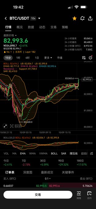 A mobile trading app screen for BTC/USDT shows a current price of 82,993.6 (+2.41%) with various candlestick charts and technical indicators.