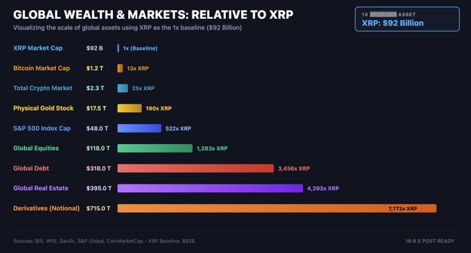 A dark-themed infographic titled 'GLOBAL WEALTH & MARKETS: RELATIVE TO XRP' compares various asset classes to XRP ($92 Billion), showing Bitcoin at $1.2T (13x XRP), Total Crypto at $2.3T (25x XRP), and Derivatives at $715T (7,772x XRP).