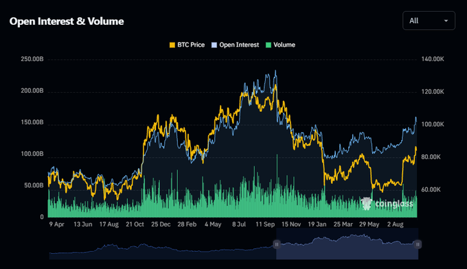 A cryptocurrency chart from Coinglass showing 'Open Interest & Volume' with BTC Price, Open Interest, and Volume data tracked from April through August.