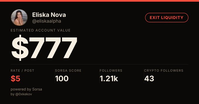 A profile screenshot for 'Eliska Nova' (@eliskaalpha) showing an estimated account value of $777, a $5 rate per post, a Sorsa Score of 100, 1.21k followers, and 43 crypto followers, with an 'Exit Liquidity' button.