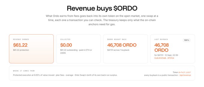 A dashboard interface titled 'Revenue buys $ORDO' showing $61.22 revenue earned, $0.00 collected, 46,708 ORDO bought back for $4751, and a 100% last buyback transaction.