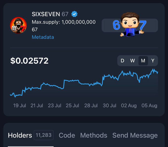 The image displays a cryptocurrency tracking page for "SIXSEVEN 67" (ticker: 67) with a maximum supply of 1,000,000,000 tokens, showing a current price of $0.02572 and an upward monthly price trend from July 19 to August 5. It supports the accompanying post by confirming the project has surpassed 11,000 holders (listed as 11,283), highlighting growing community engagement alongside the price appreciation.