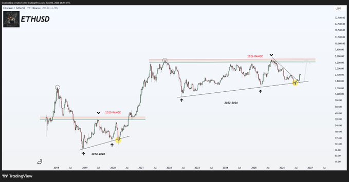 A TradingView chart of ETHUSD displays Ethereum's long-term price history, highlighting two analogous multi-year consolidation patterns labeled "2020 RANGE" and "2026 RANGE," with both showing a marked bottom followed by a breakout and subsequent rally—visually reinforcing the post's argument that Ethereum's current structure mirrors its 2020 setup, supporting the prediction of an imminent altseason rally.