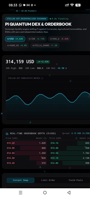 The image shows a Stellar DEX interface displaying a PI QUANTUM DEX & ORDERBOOK page, featuring a live price of 314,159 USD (up 3.42%) with Pi/XAU_G at 4.82 and 0.8s finality—matching the post's GCV target of $314,159 and "something big brewing" Pi ecosystem narrative.