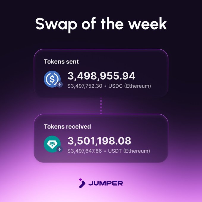 The image shows a purple background with two squares containing information about trading tokens. The larger square displays the names of the trading tokens, along with their corresponding amounts, while the smaller square provides details about an ether trading platform's current active traders. The text at the bottom of the image emphasizes that someone has successfully swapped $3.5M USDC into USDT and returned a total of 100% in ether.