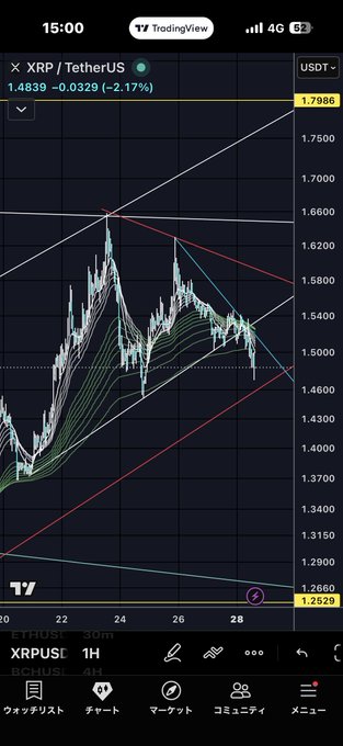 A TradingView mobile screenshot showing the XRP/TetherUS chart on a 1-hour timeframe, with the price at 1.4839, down 2.17%.
