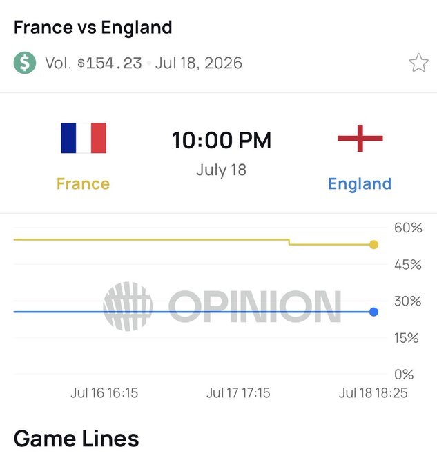 The image shows an Opinion Labs prediction market for a France vs England match on July 18, 2026 at 10:00 PM, with France favored at around 55% and England at approximately 30%, and a trading volume of $154.23—contrasting with the poster's bet on England despite them being the underdog in the odds.