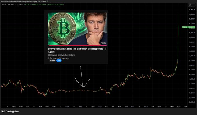 A Bitcoin price chart on TradingView shows BTC/USD trading around $69,475 (shown as +10.24% +6,687.30) on August 19, 2026, with a YouTube video thumbnail titled "Every Bear Market Ends The Same Way (It's Happening Again)" by Blockware and Mitchell Askew overlaid on the chart. The post highlights that Bitcoin rose 10% following the video's analysis of bottom formation, with the chart visually confirming the upward price movement referenced.