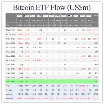 A Bitcoin ETF Flow table (in US$m) showing daily flows across multiple ETF tickers (BITB, FBTC, BTCO, ARKB, EZBC, BRRR, HODL, BTCC, GBTC) for July 2026, with the 16 Jul 2026 row highlighted in green showing a total of +79.1 in net inflows—matching the post's figure of $79.1 million in net inflows for Bitcoin ETFs on that date.