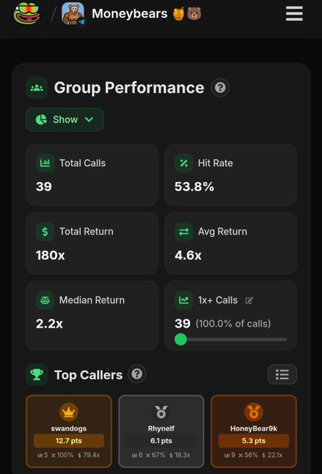 A mobile app screen showing "Moneybears" Group Performance with Total Calls of 39, Hit Rate of 53.8%, Total Return of 180x, Avg Return of 4.6x, and Top Callers including swandogs, Rhynelf, and HoneyBear9k.