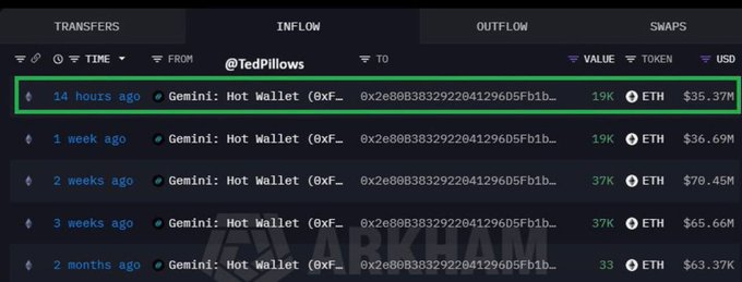 A blockchain analytics dashboard from Arkham displays an inflow section showing a transfer of 19K ETH ($35.37M) from a Gemini Hot Wallet that occurred 14 hours ago, with three similar large Ethereum transfers visible from 1 week, 2 weeks, and 3 weeks prior. The image directly supports the accompanying post's claim about a whale accumulating $35.37M worth of ETH today, while also revealing a pattern of repeated large-scale ETH purchases from the same Gemini wallet over the past month.