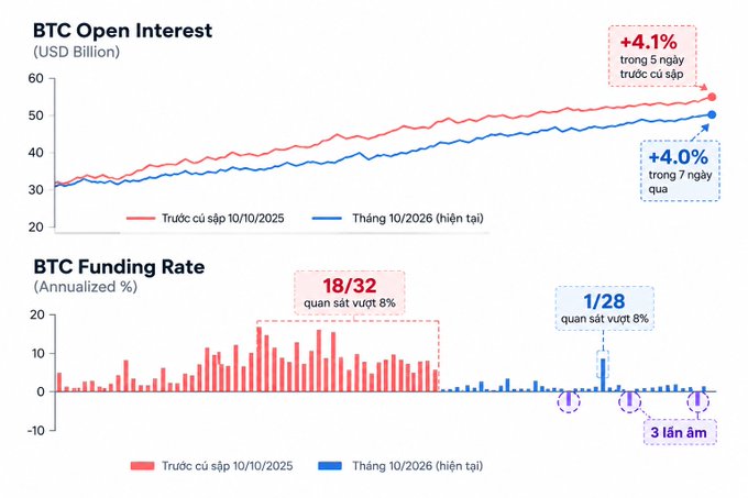 Bitcoin market analysis charts comparing BTC Open Interest (USD Billion) and BTC Funding Rate (Annualized %) between October 2025 and October 2026, with annotations highlighting percentage changes and funding rate observations in Vietnamese.