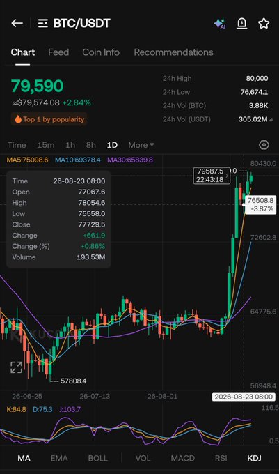 A Bitcoin (BTC/USDT) trading chart showing the price at $79,590 (+2.84%), with the 24h high at $80,000 and low at $76,674.1, illustrating the pullback to ~$76K mentioned in the post while BTC attempts to break the $80K resistance level.