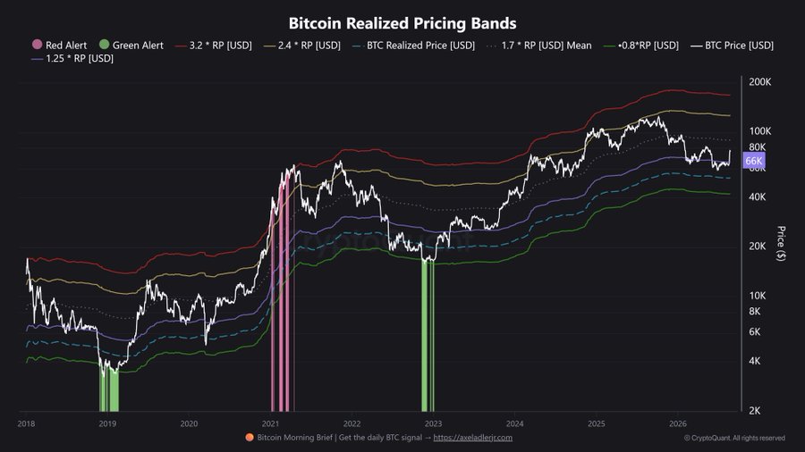 A dark-themed financial chart titled 'Bitcoin Realized Pricing Bands' from CryptoQuant shows BTC price movements from 2018 to 2026 with various bands (0.8, 1.25, 1.7, 2.4, 3.2 times realized price), red and green alert markers, and a current price near 66K.