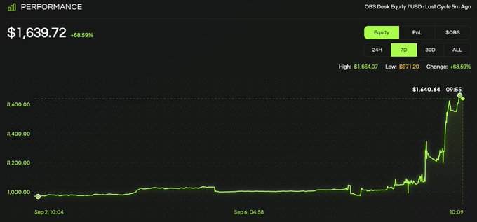 A performance chart for OBS Desk Equity (ticker $OBS) on the Obscura CEX platform shows a +68.59% gain, climbing from a starting value to $1,639.72, with a high of $1,664.07 — visually backing the post's claim that their trading agent had been "cooking" overnight.